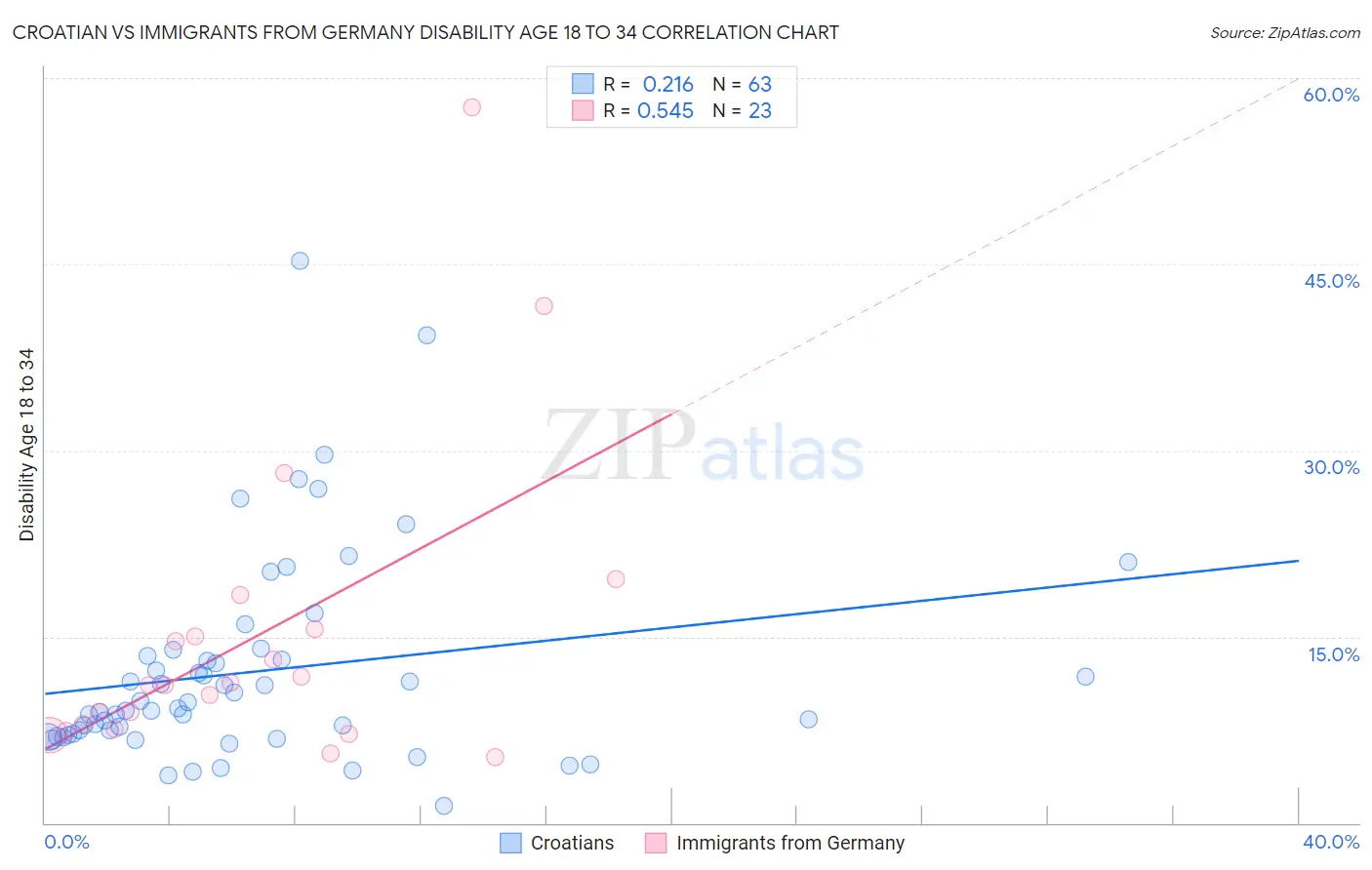 Croatian vs Immigrants from Germany Disability Age 18 to 34