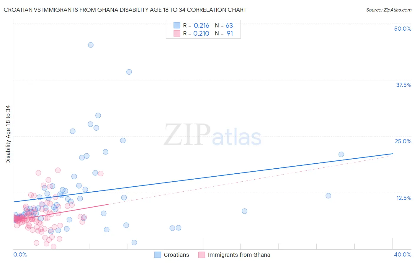 Croatian vs Immigrants from Ghana Disability Age 18 to 34