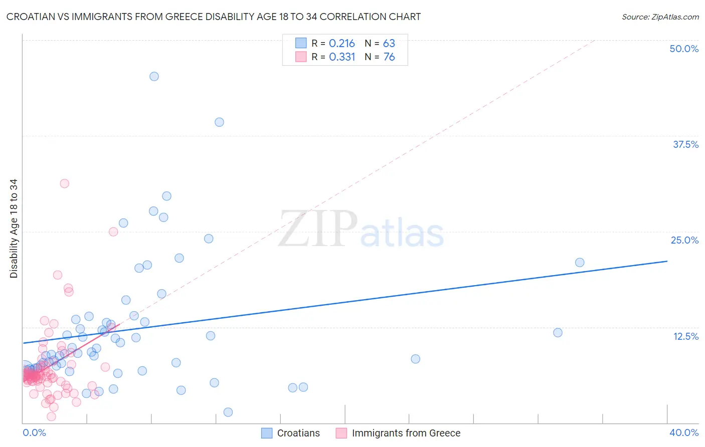 Croatian vs Immigrants from Greece Disability Age 18 to 34