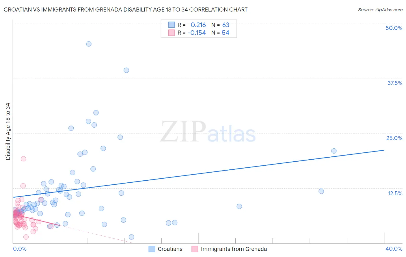 Croatian vs Immigrants from Grenada Disability Age 18 to 34