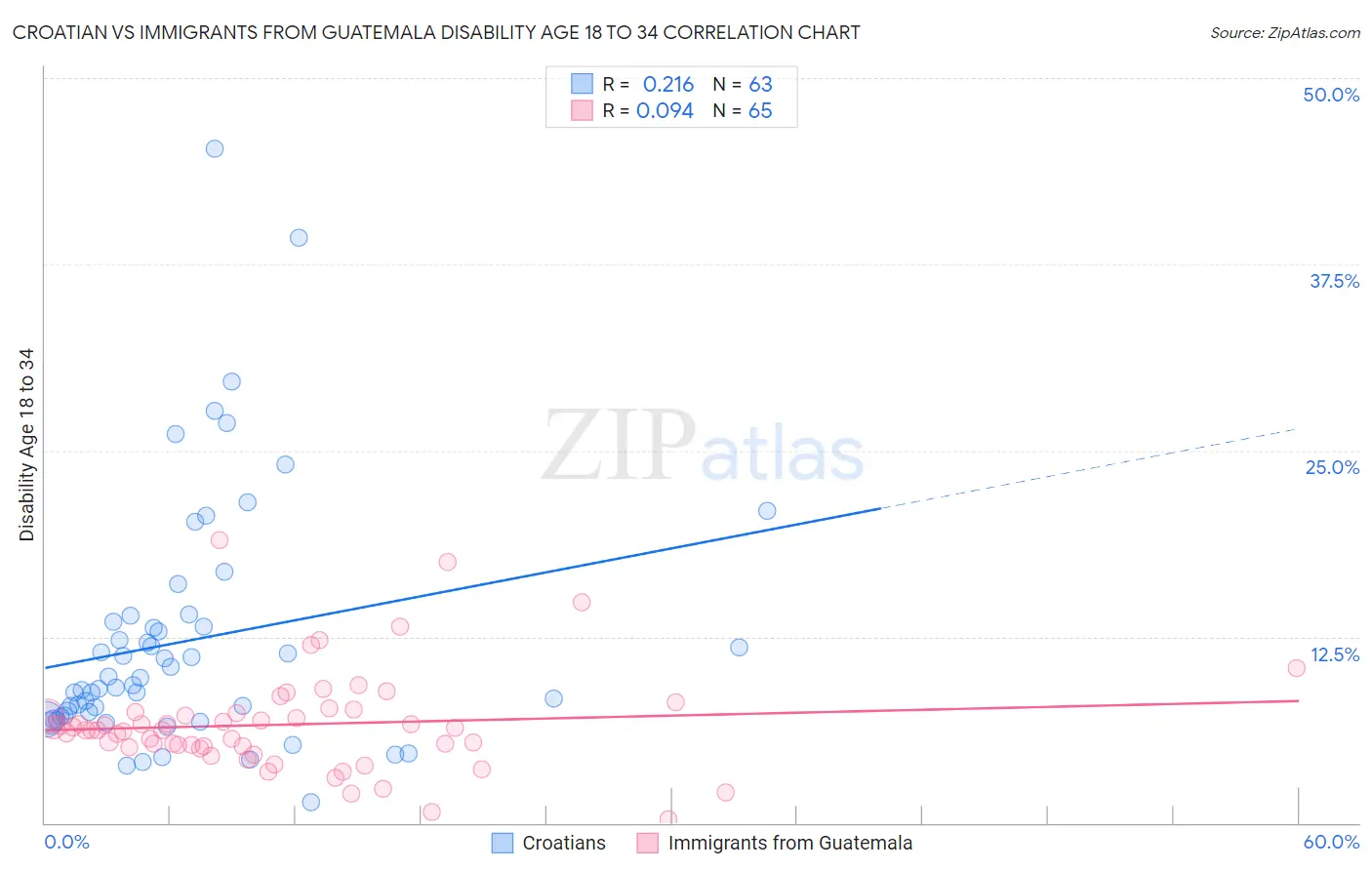 Croatian vs Immigrants from Guatemala Disability Age 18 to 34