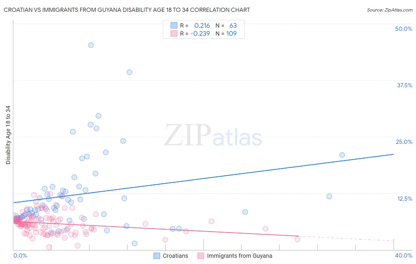 Croatian vs Immigrants from Guyana Disability Age 18 to 34