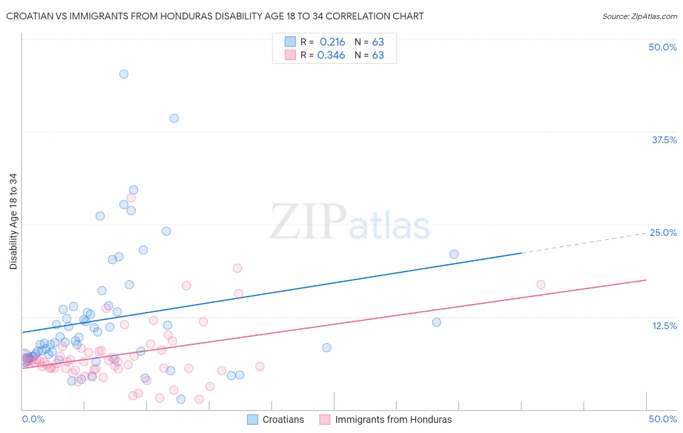 Croatian vs Immigrants from Honduras Disability Age 18 to 34