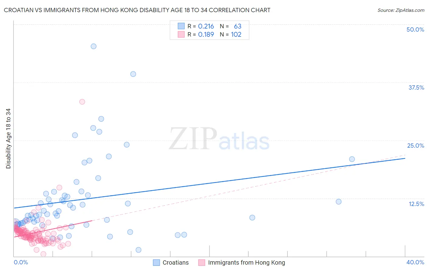 Croatian vs Immigrants from Hong Kong Disability Age 18 to 34