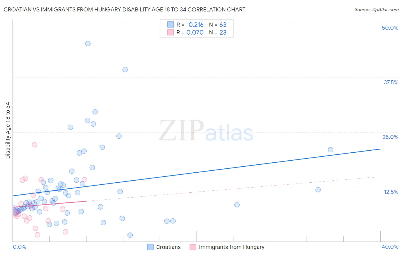 Croatian vs Immigrants from Hungary Disability Age 18 to 34