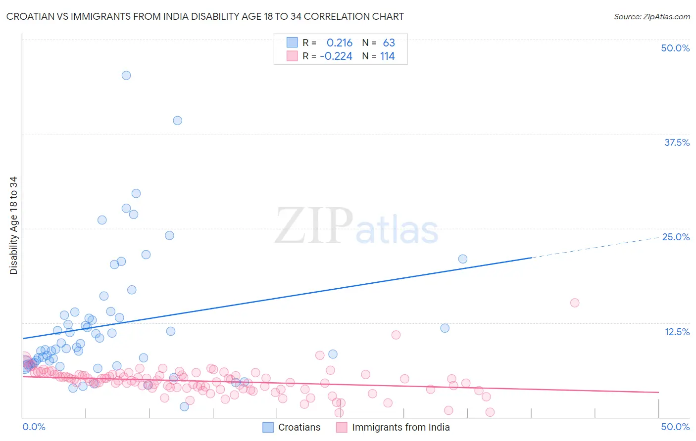 Croatian vs Immigrants from India Disability Age 18 to 34