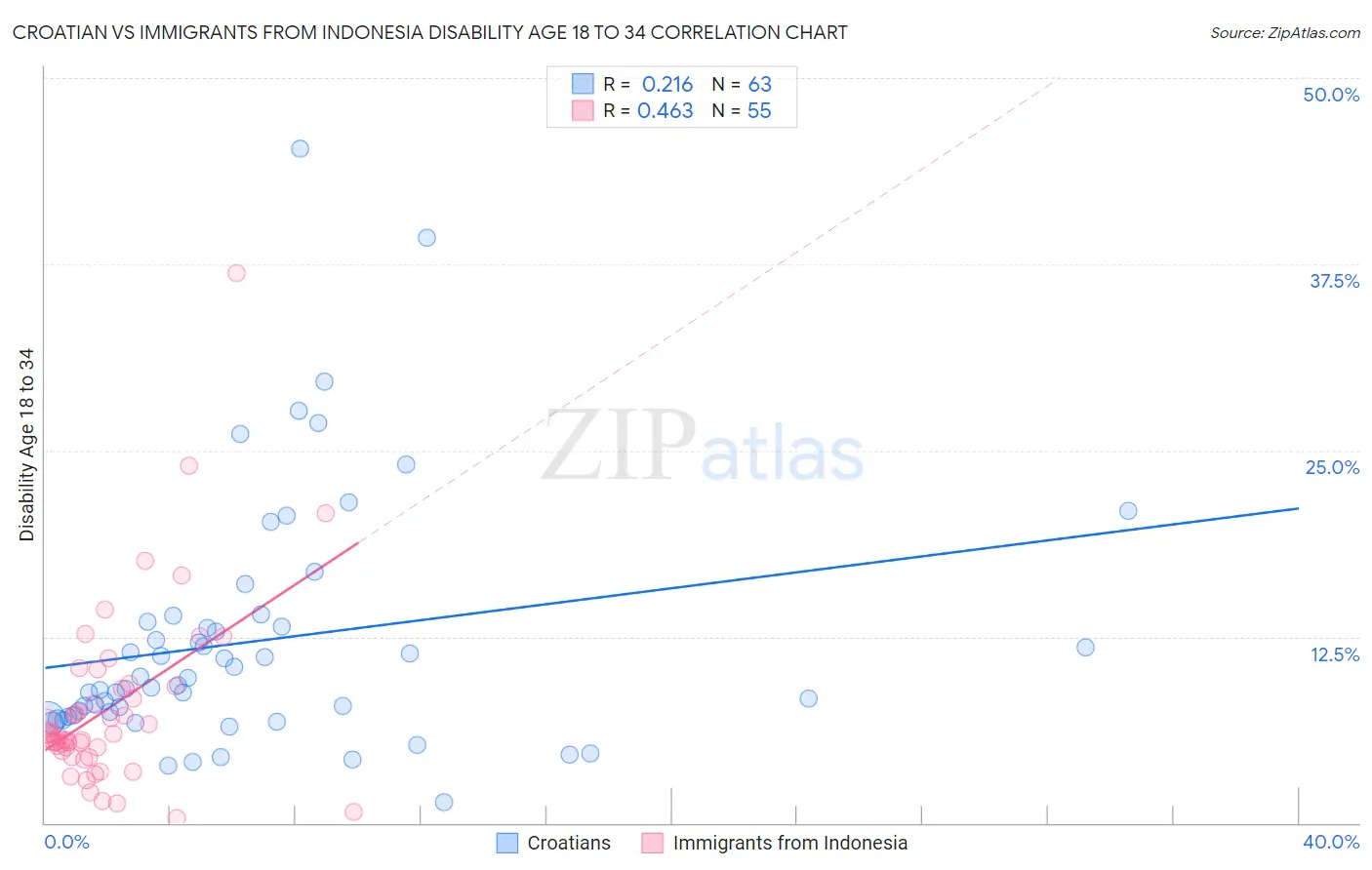 Croatian vs Immigrants from Indonesia Disability Age 18 to 34