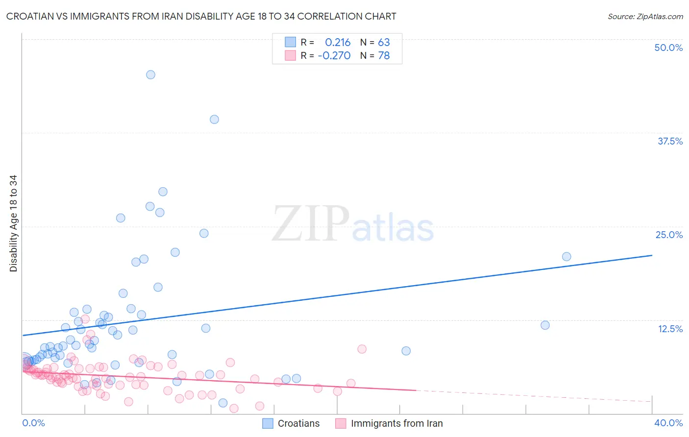 Croatian vs Immigrants from Iran Disability Age 18 to 34