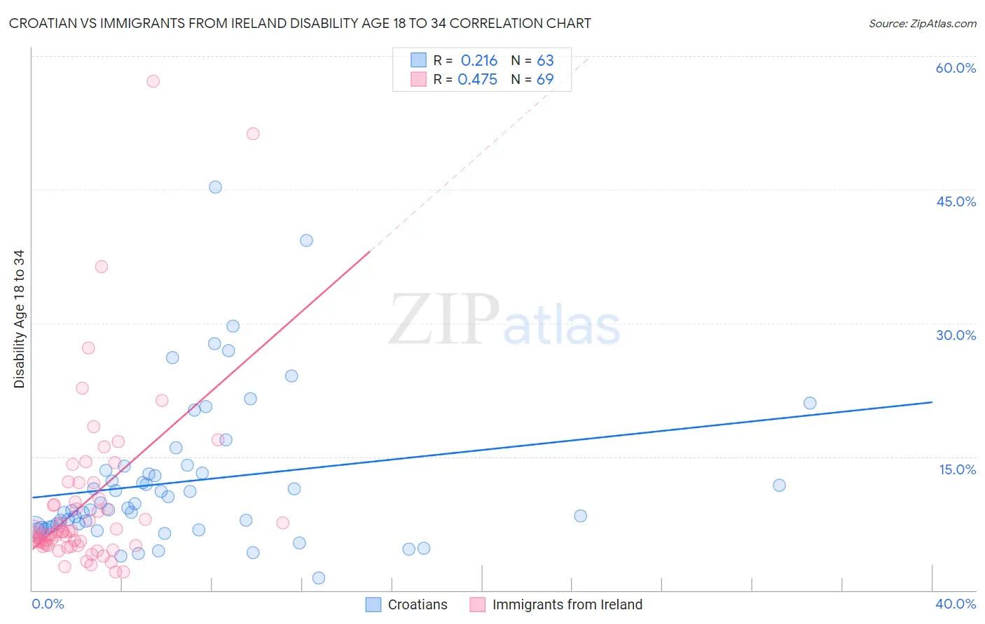 Croatian vs Immigrants from Ireland Disability Age 18 to 34