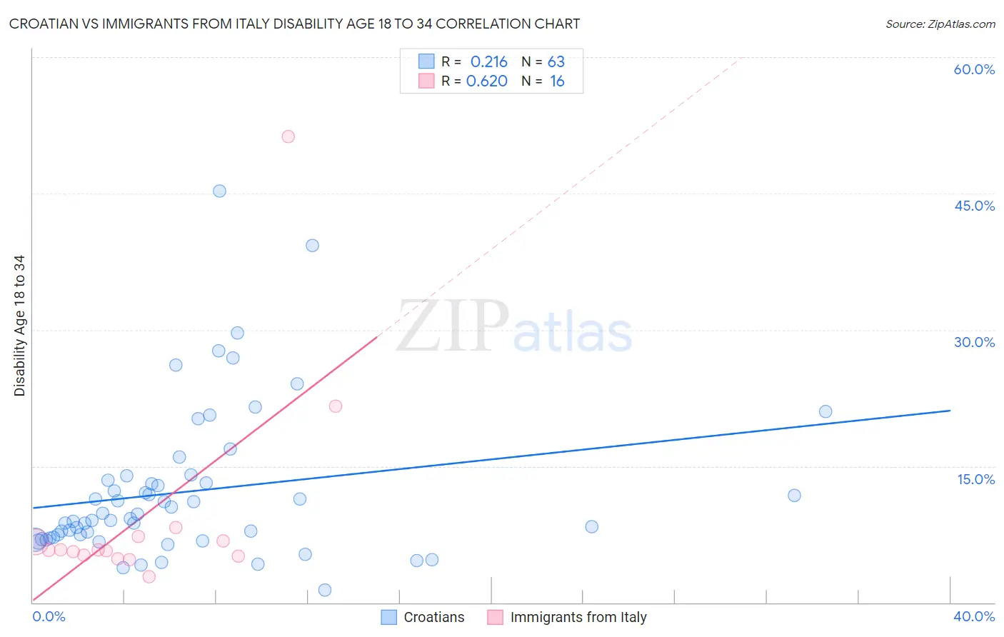 Croatian vs Immigrants from Italy Disability Age 18 to 34