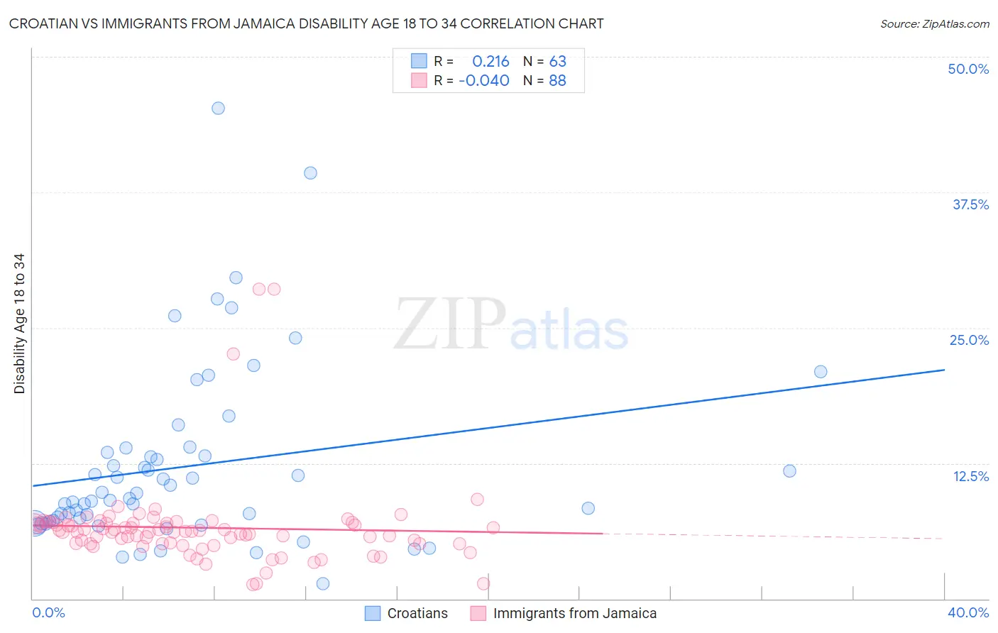 Croatian vs Immigrants from Jamaica Disability Age 18 to 34