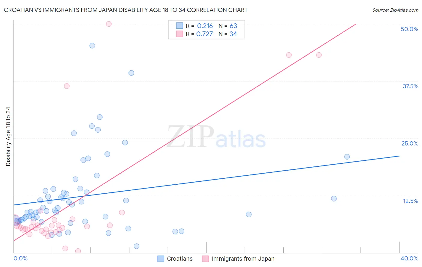 Croatian vs Immigrants from Japan Disability Age 18 to 34
