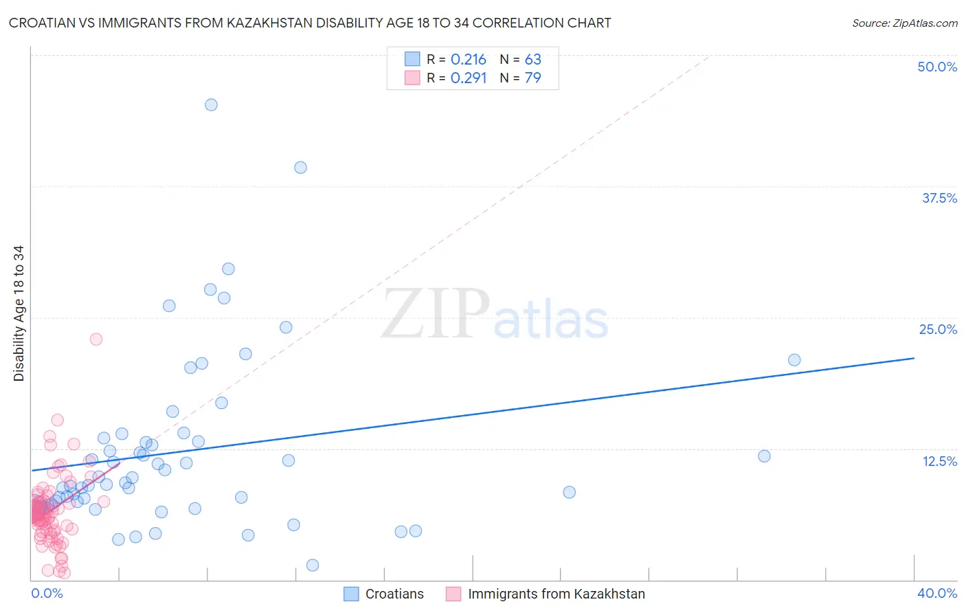 Croatian vs Immigrants from Kazakhstan Disability Age 18 to 34