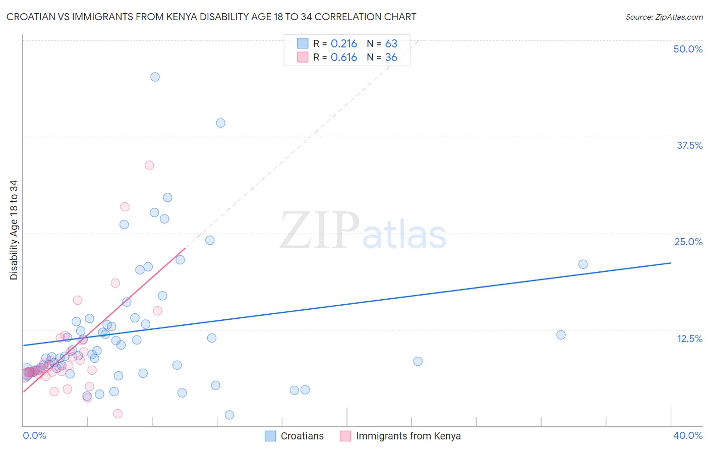 Croatian vs Immigrants from Kenya Disability Age 18 to 34