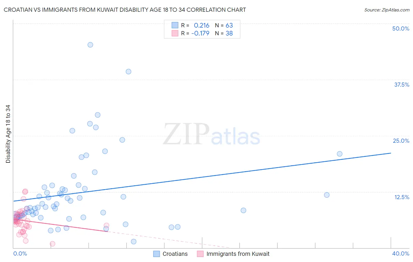 Croatian vs Immigrants from Kuwait Disability Age 18 to 34