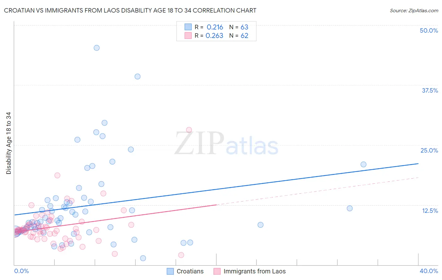 Croatian vs Immigrants from Laos Disability Age 18 to 34
