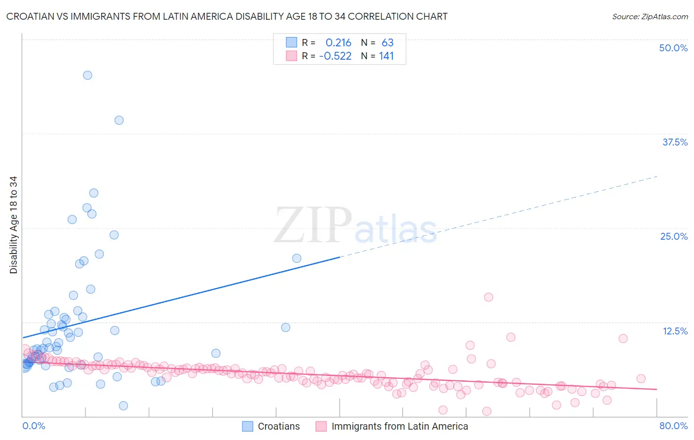 Croatian vs Immigrants from Latin America Disability Age 18 to 34