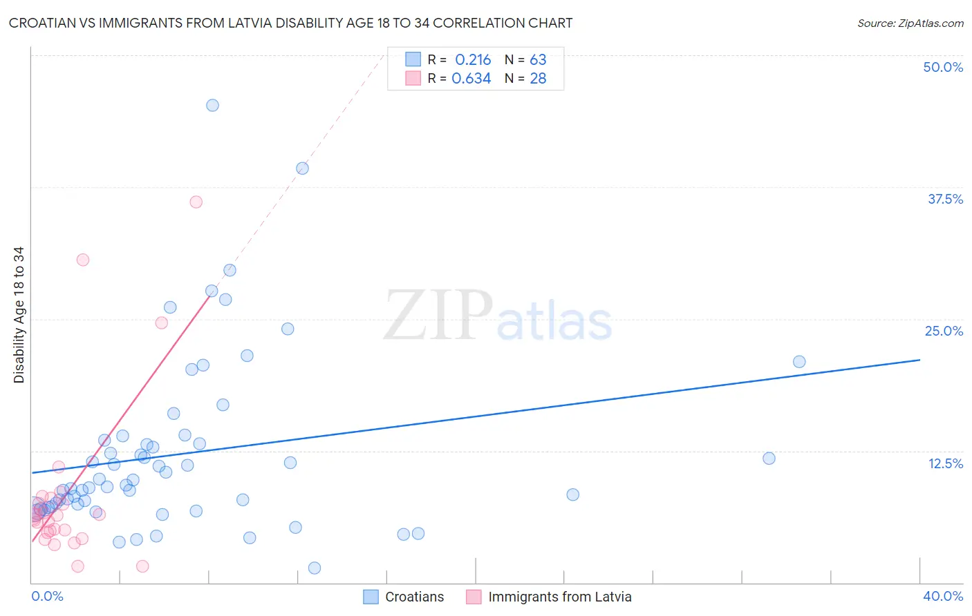 Croatian vs Immigrants from Latvia Disability Age 18 to 34