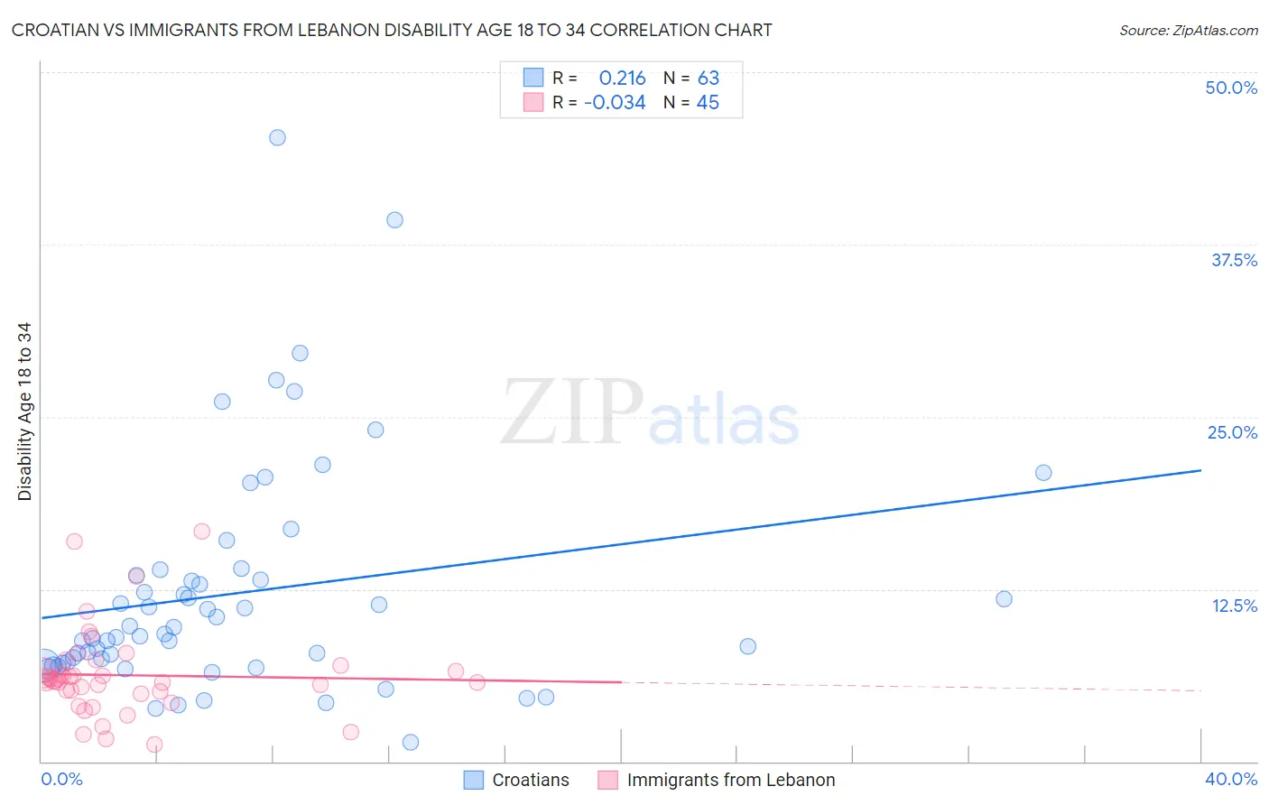 Croatian vs Immigrants from Lebanon Disability Age 18 to 34