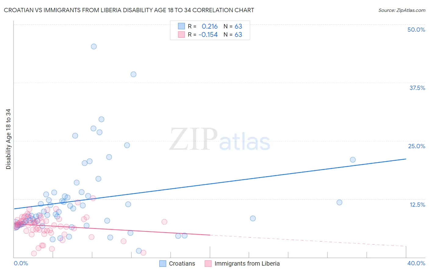 Croatian vs Immigrants from Liberia Disability Age 18 to 34