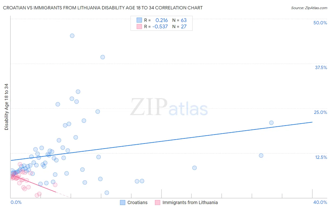 Croatian vs Immigrants from Lithuania Disability Age 18 to 34