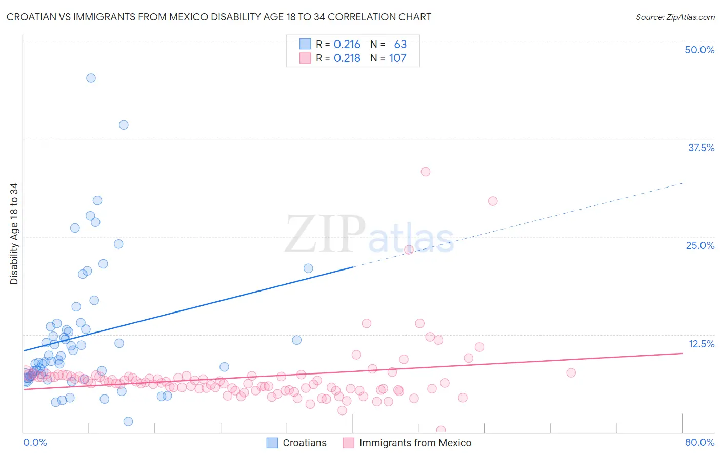 Croatian vs Immigrants from Mexico Disability Age 18 to 34