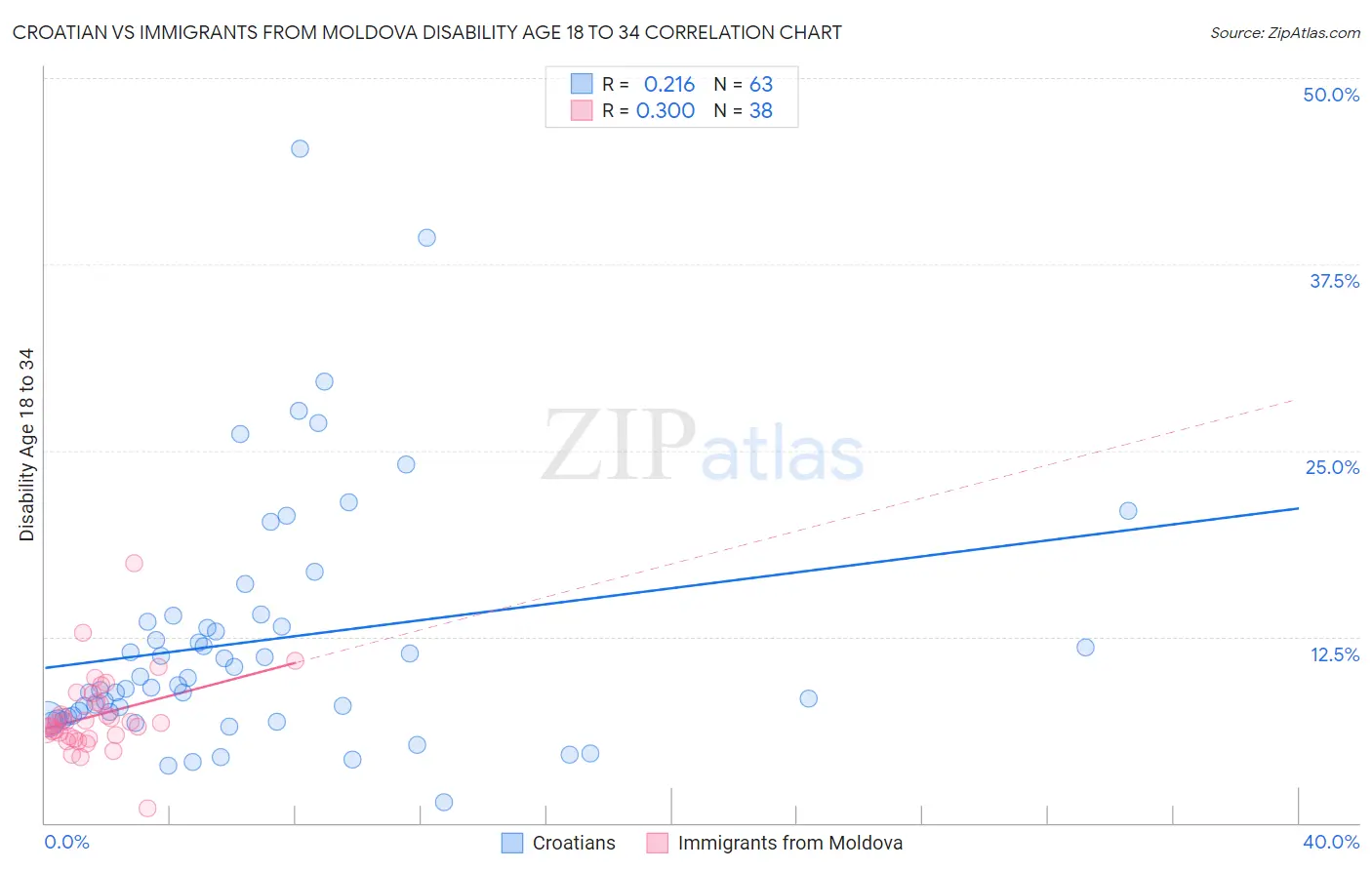 Croatian vs Immigrants from Moldova Disability Age 18 to 34