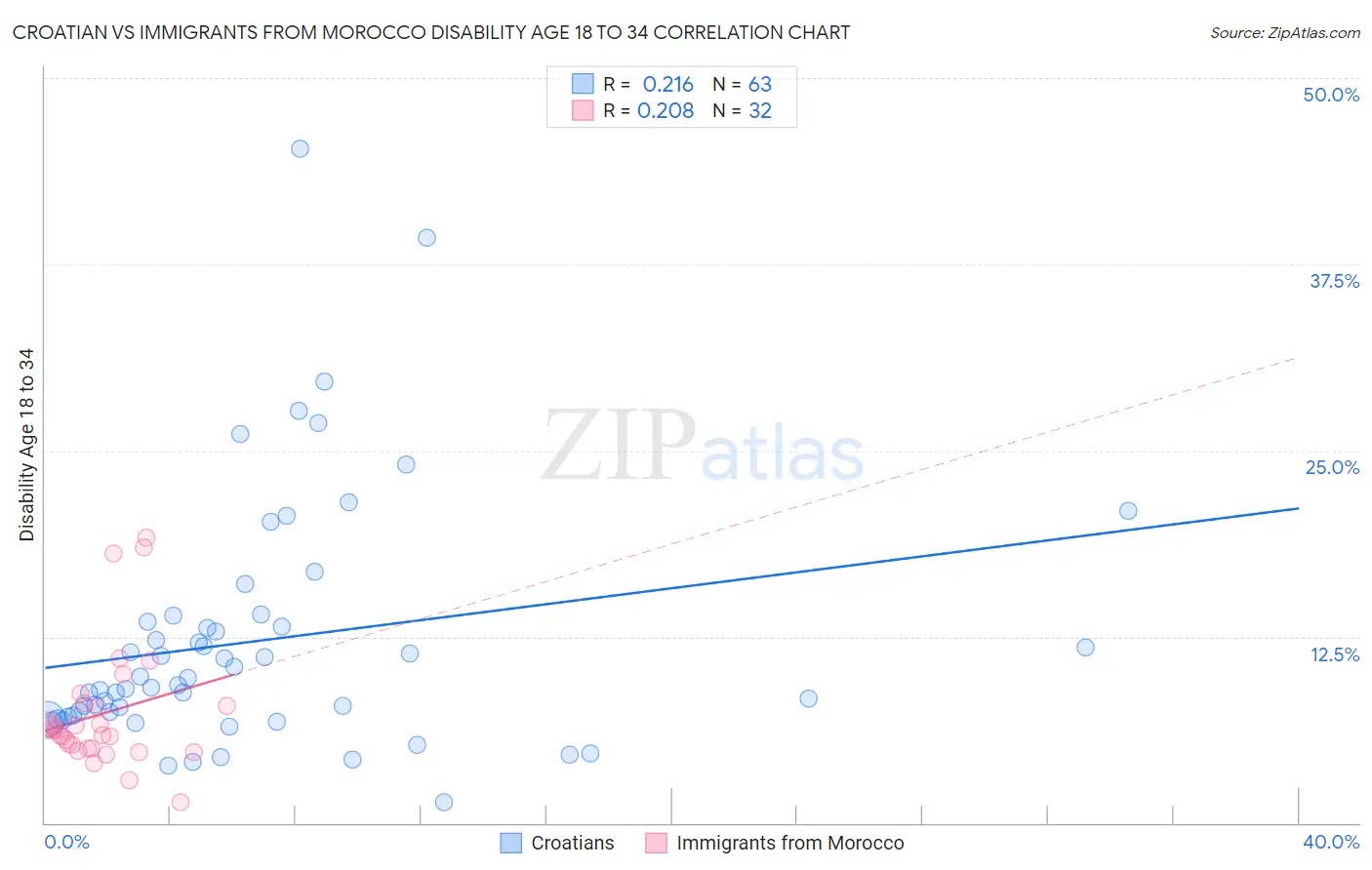 Croatian vs Immigrants from Morocco Disability Age 18 to 34