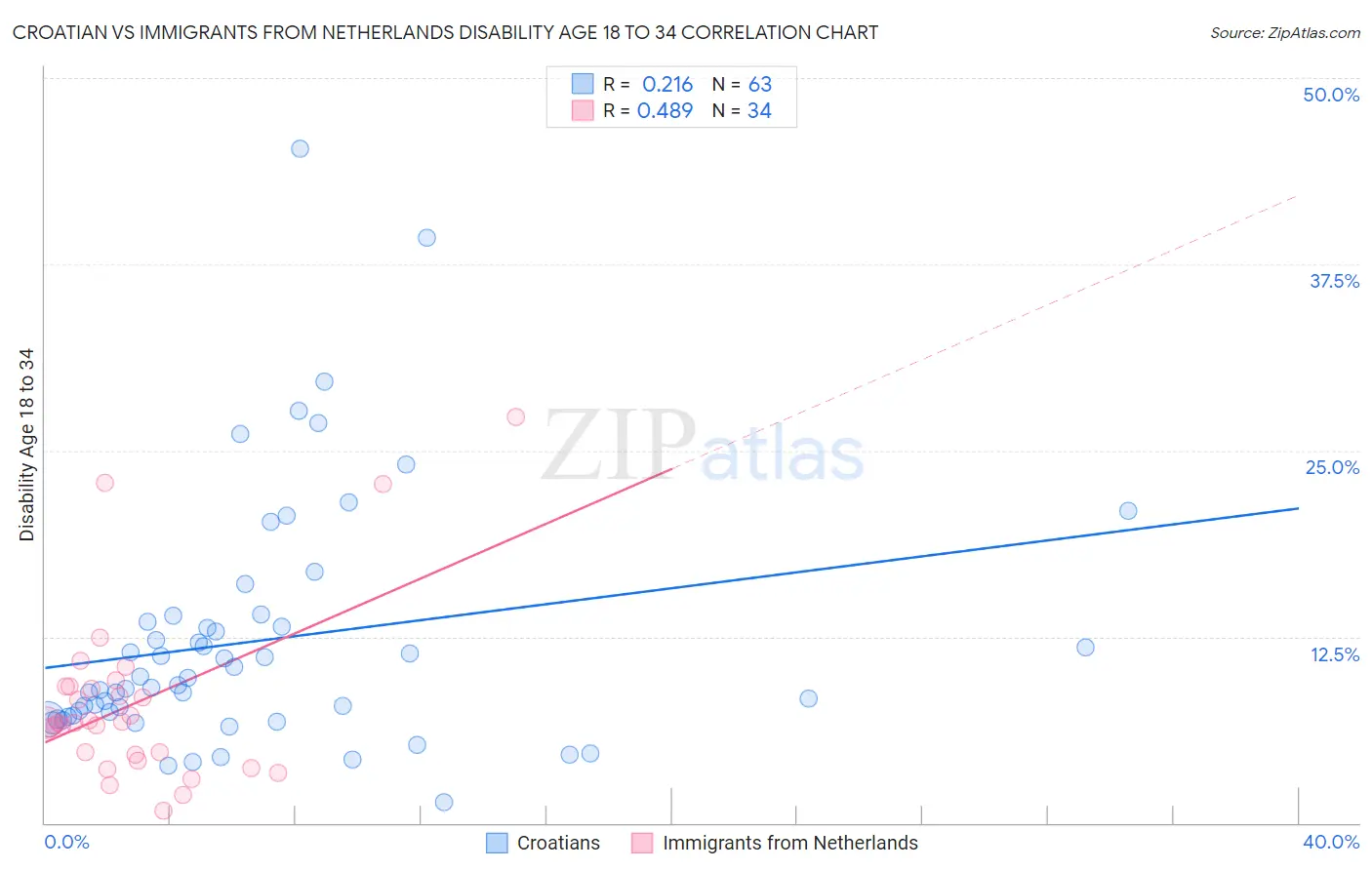 Croatian vs Immigrants from Netherlands Disability Age 18 to 34