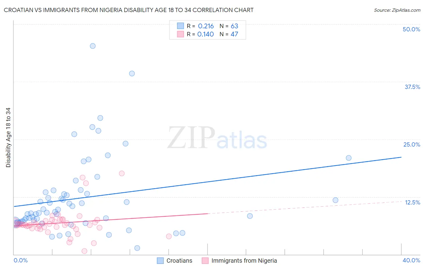 Croatian vs Immigrants from Nigeria Disability Age 18 to 34