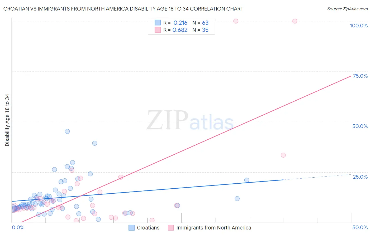 Croatian vs Immigrants from North America Disability Age 18 to 34