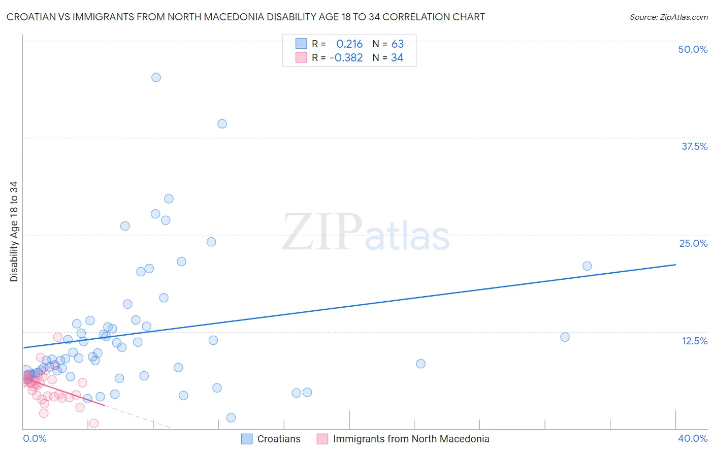 Croatian vs Immigrants from North Macedonia Disability Age 18 to 34