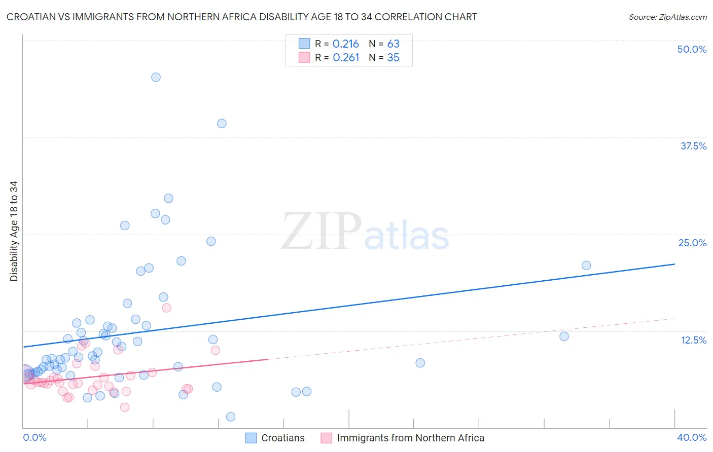 Croatian vs Immigrants from Northern Africa Disability Age 18 to 34