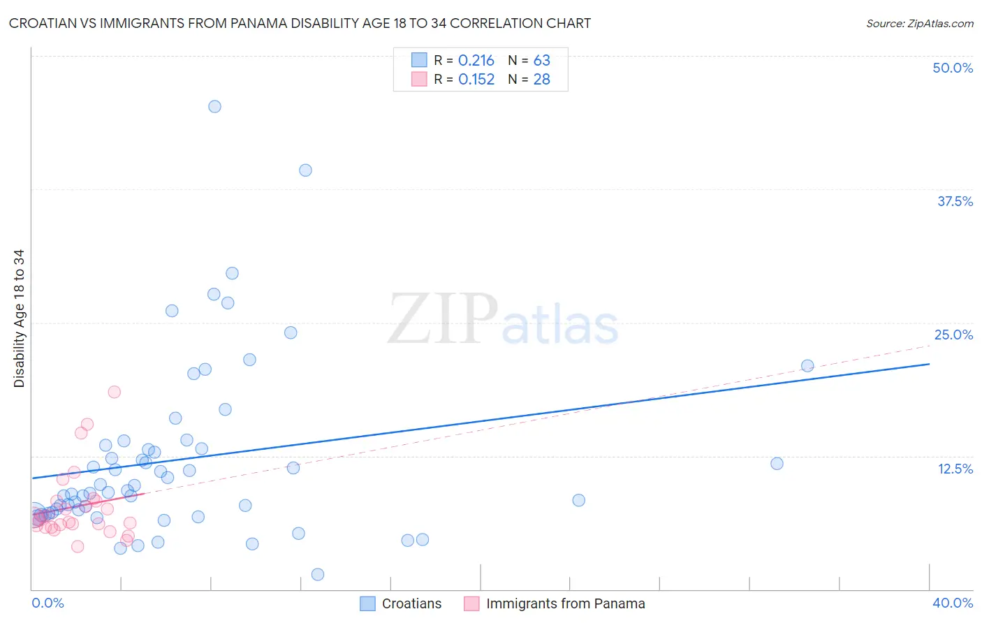 Croatian vs Immigrants from Panama Disability Age 18 to 34