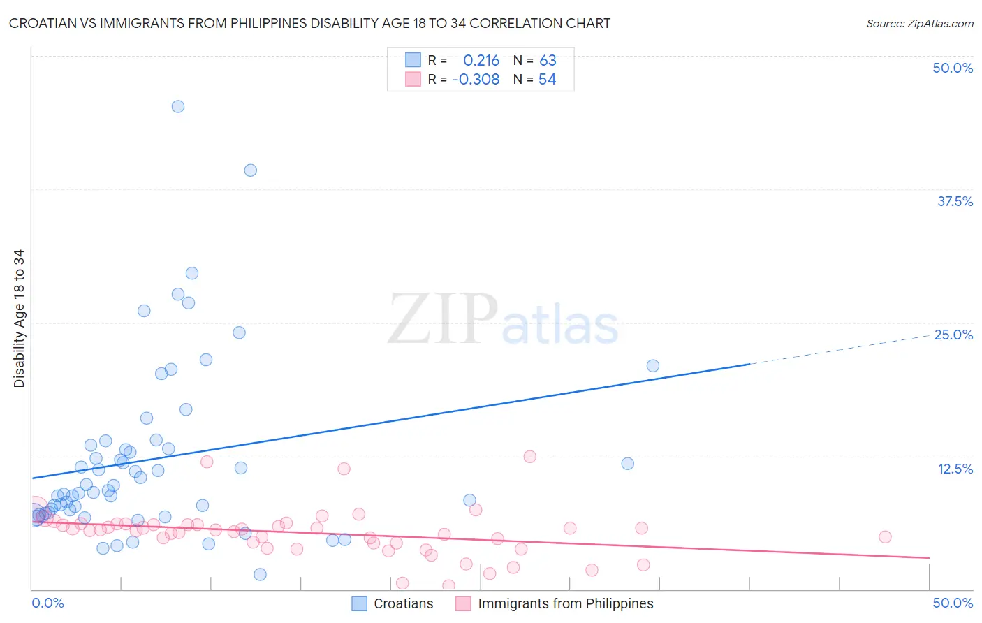 Croatian vs Immigrants from Philippines Disability Age 18 to 34