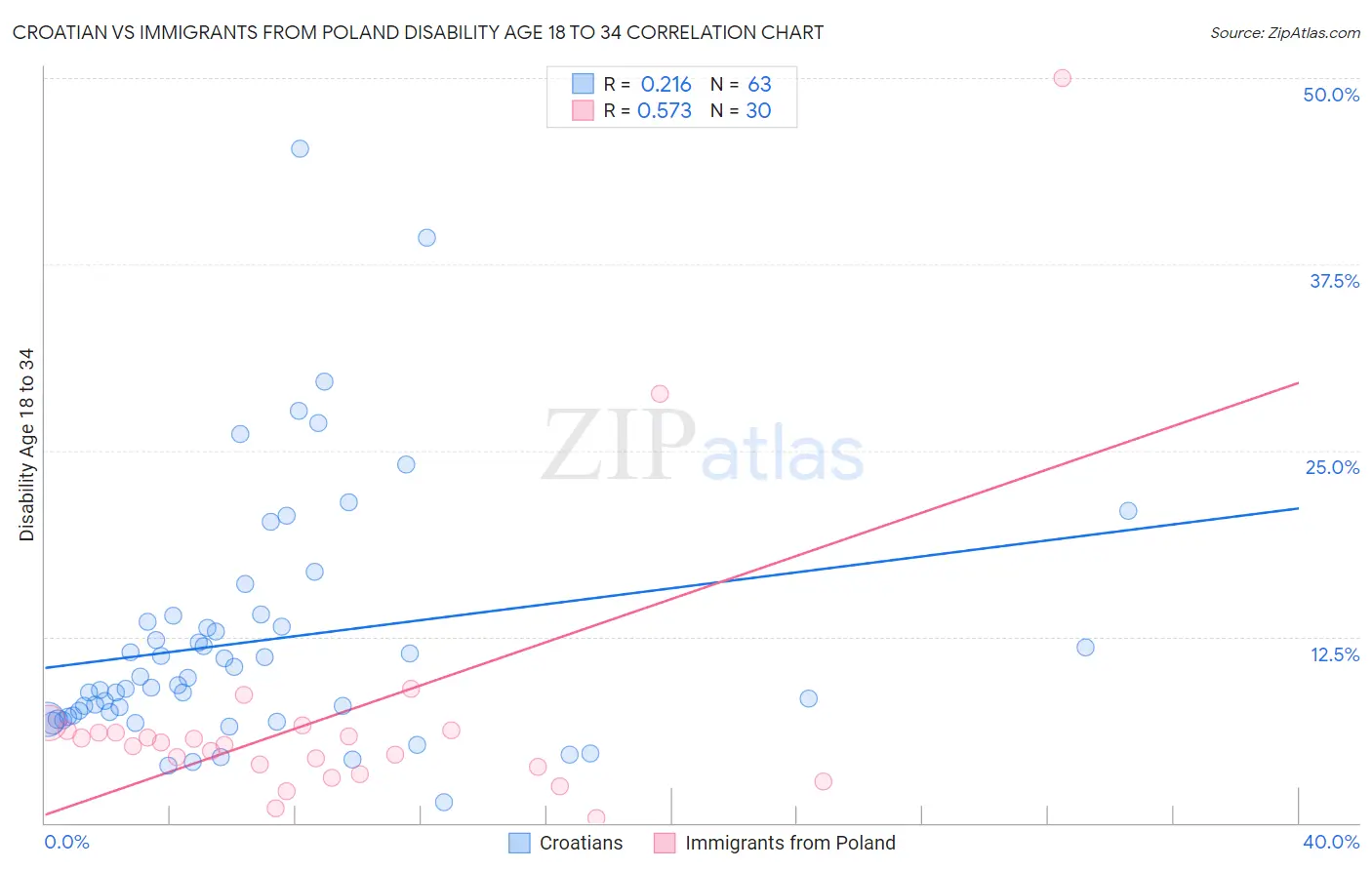 Croatian vs Immigrants from Poland Disability Age 18 to 34