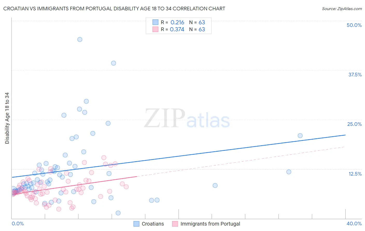 Croatian vs Immigrants from Portugal Disability Age 18 to 34