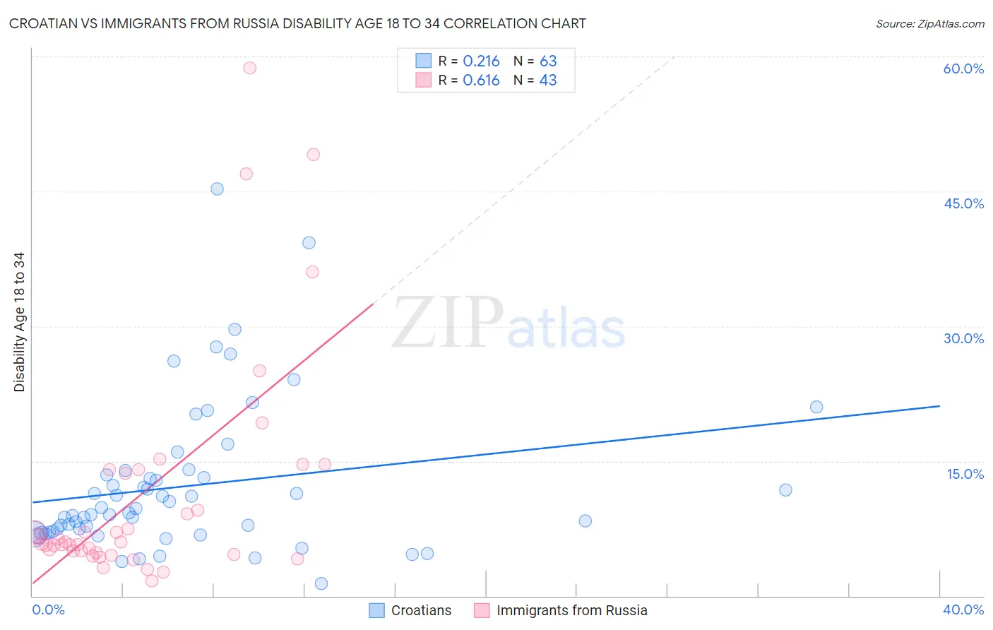 Croatian vs Immigrants from Russia Disability Age 18 to 34