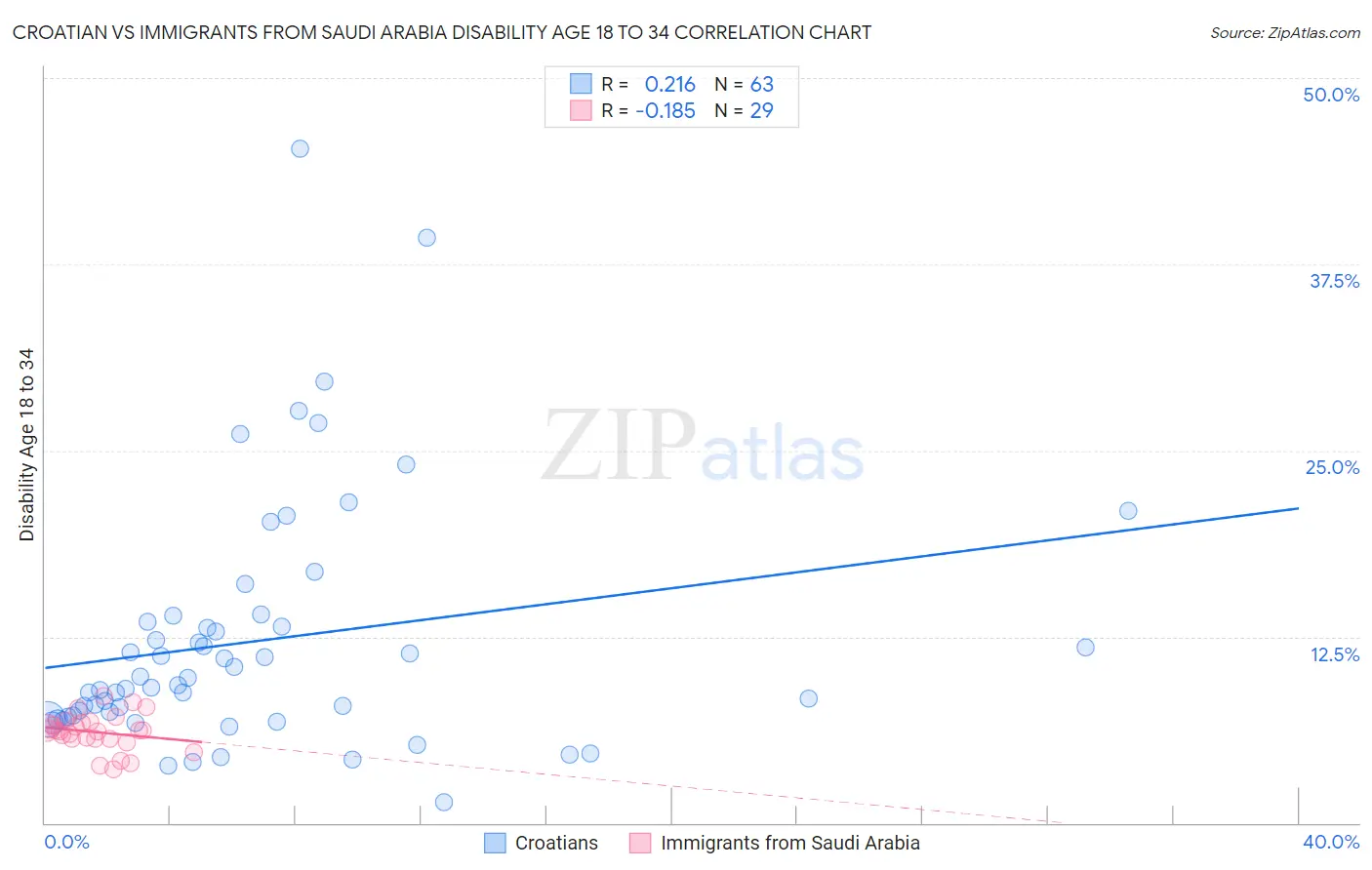Croatian vs Immigrants from Saudi Arabia Disability Age 18 to 34