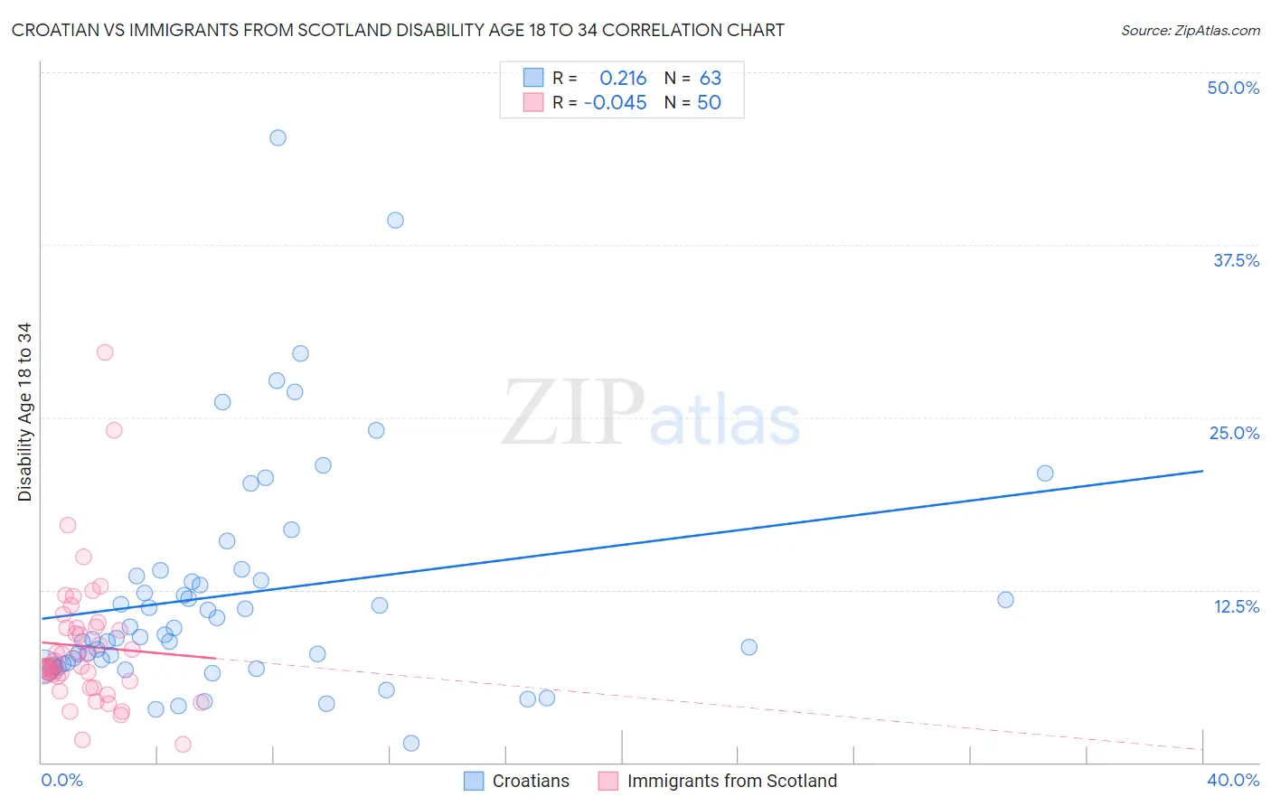 Croatian vs Immigrants from Scotland Disability Age 18 to 34