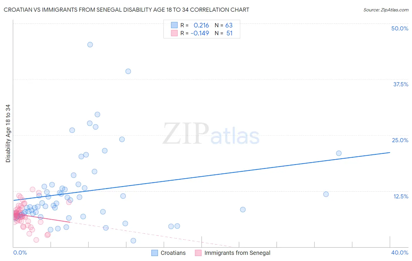 Croatian vs Immigrants from Senegal Disability Age 18 to 34
