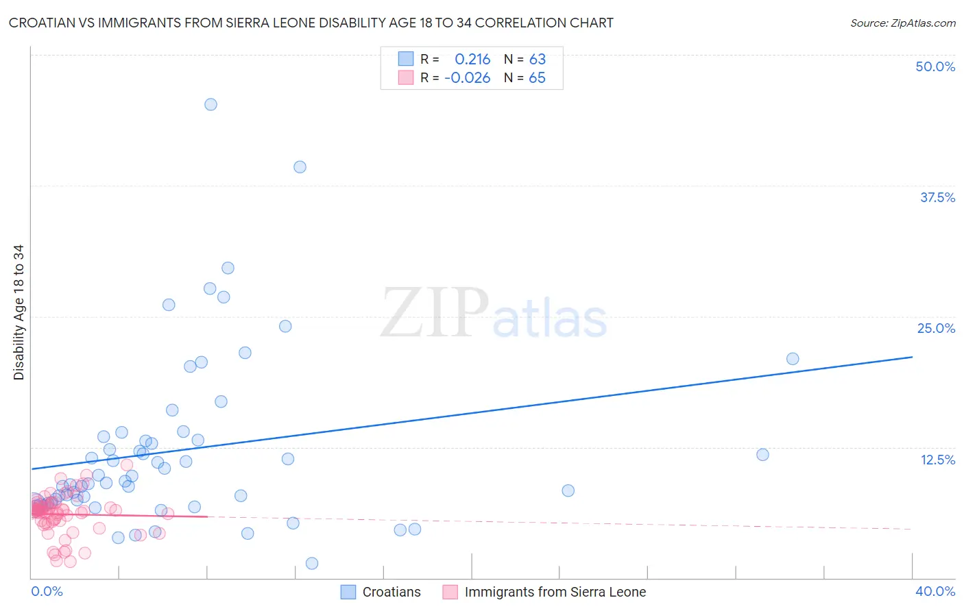 Croatian vs Immigrants from Sierra Leone Disability Age 18 to 34