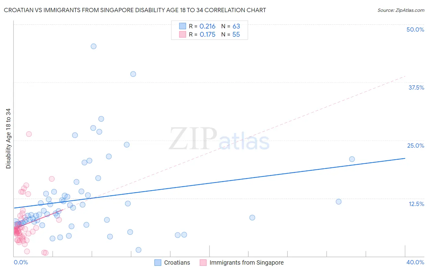 Croatian vs Immigrants from Singapore Disability Age 18 to 34