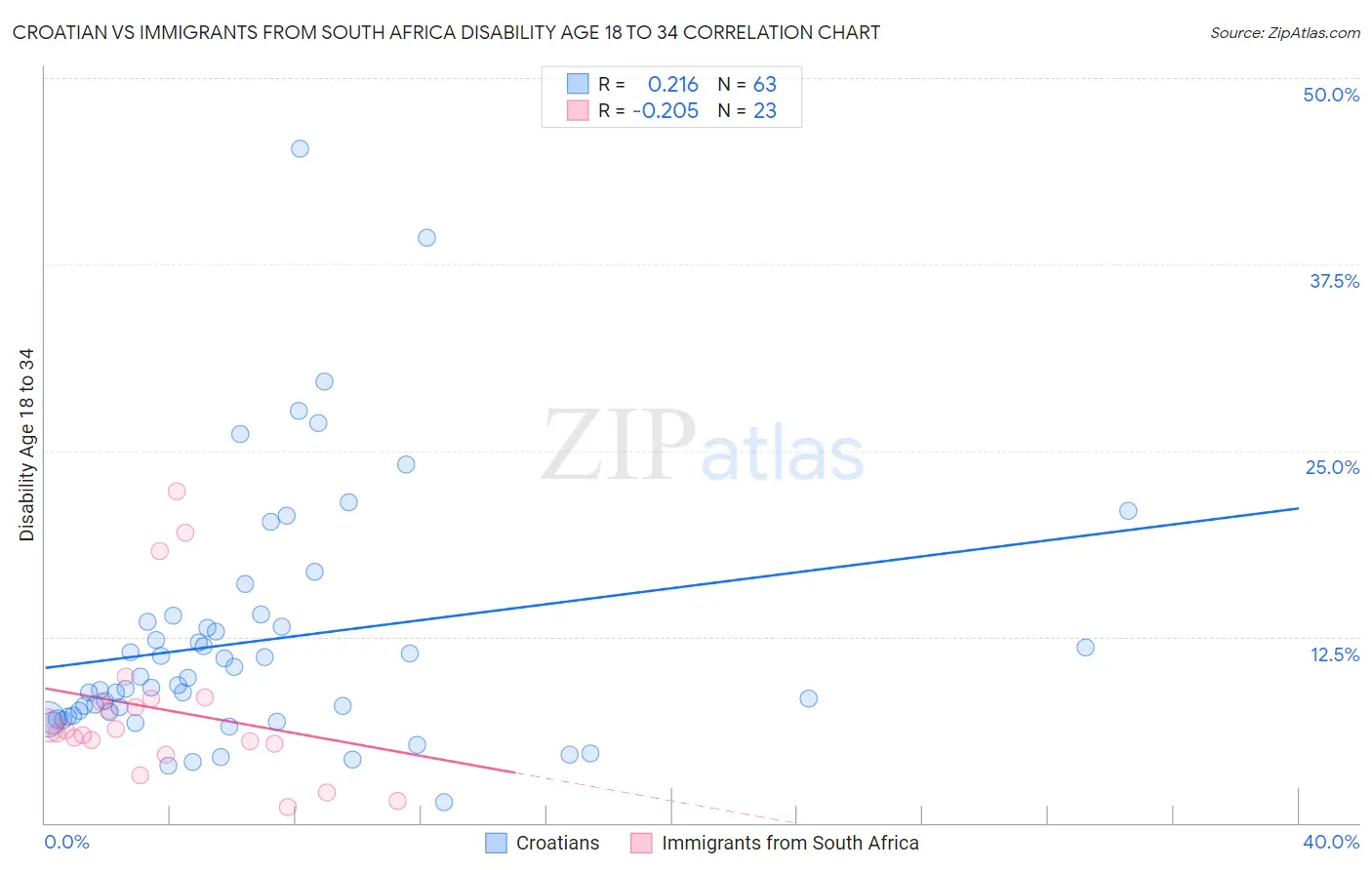 Croatian vs Immigrants from South Africa Disability Age 18 to 34