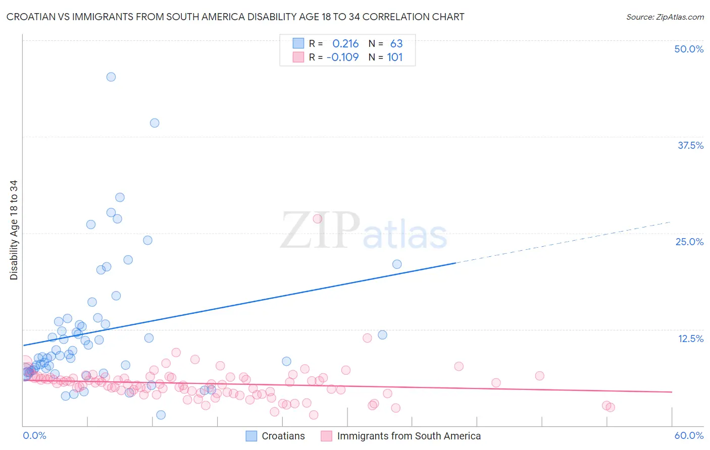 Croatian vs Immigrants from South America Disability Age 18 to 34