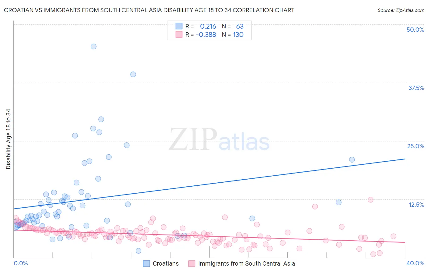 Croatian vs Immigrants from South Central Asia Disability Age 18 to 34