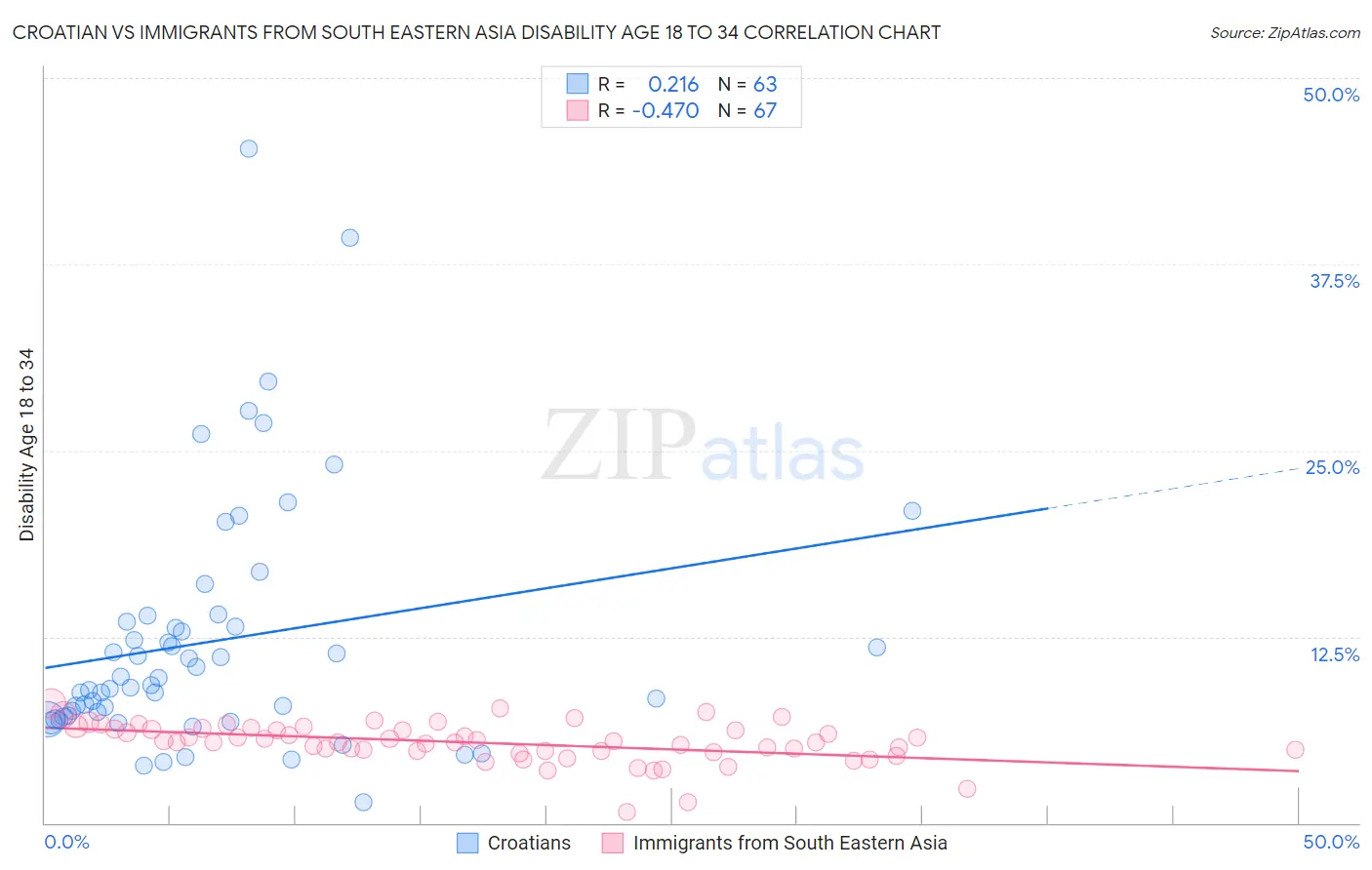 Croatian vs Immigrants from South Eastern Asia Disability Age 18 to 34