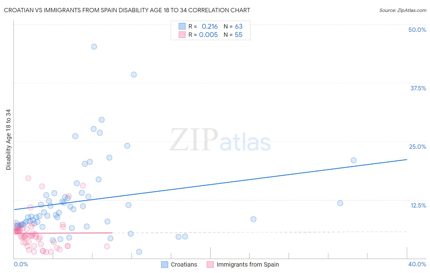 Croatian vs Immigrants from Spain Disability Age 18 to 34