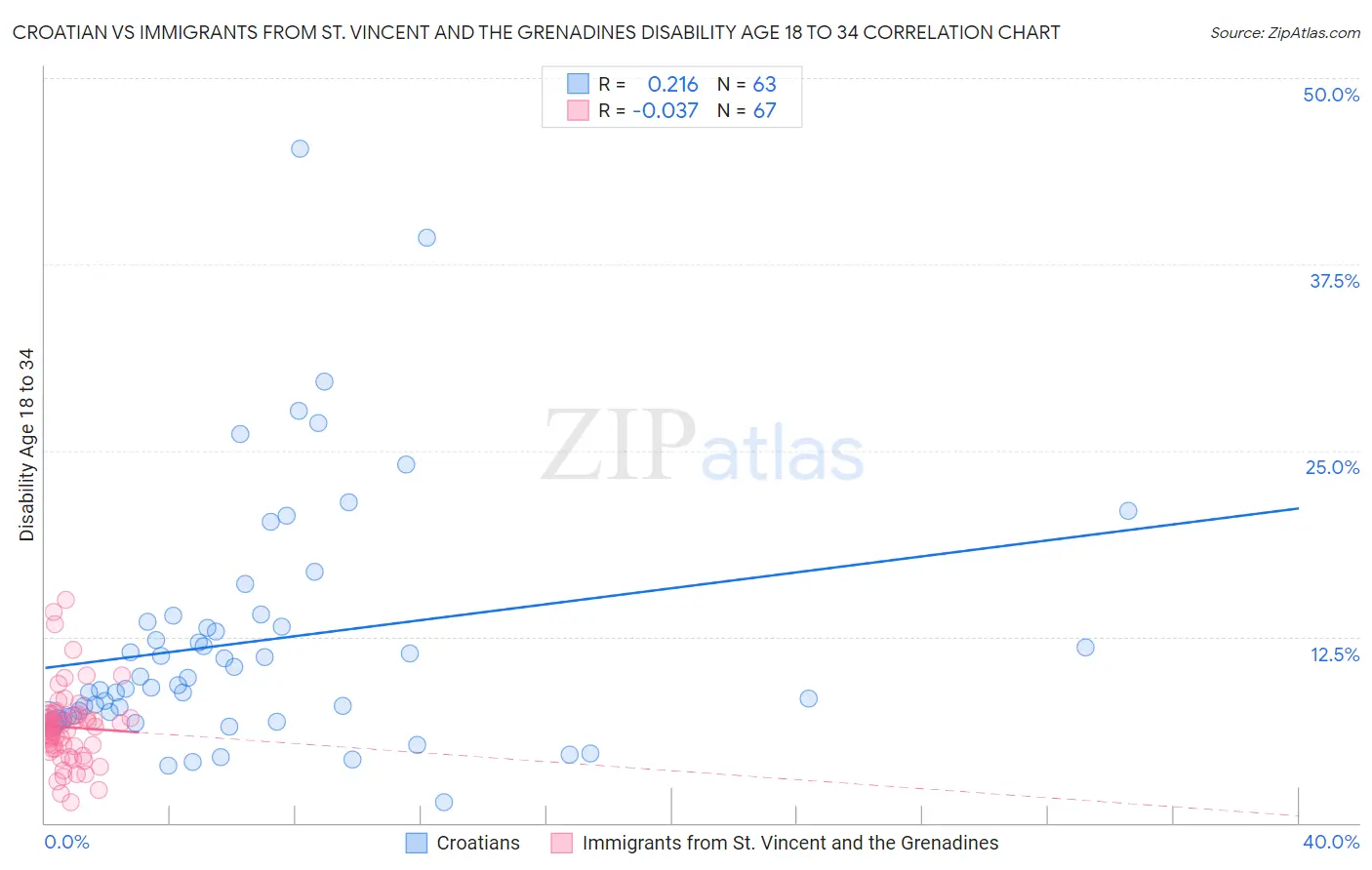 Croatian vs Immigrants from St. Vincent and the Grenadines Disability Age 18 to 34