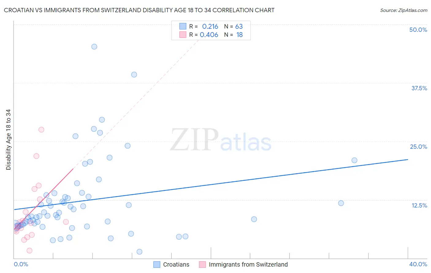 Croatian vs Immigrants from Switzerland Disability Age 18 to 34